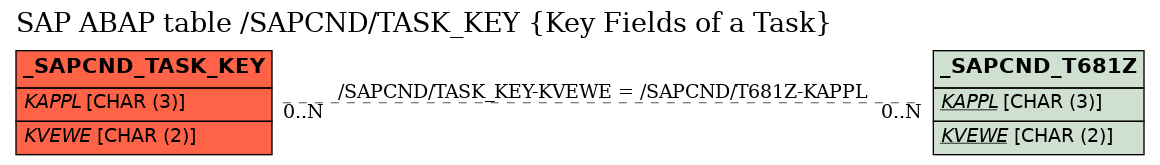 E-R Diagram for table /SAPCND/TASK_KEY (Key Fields of a Task)