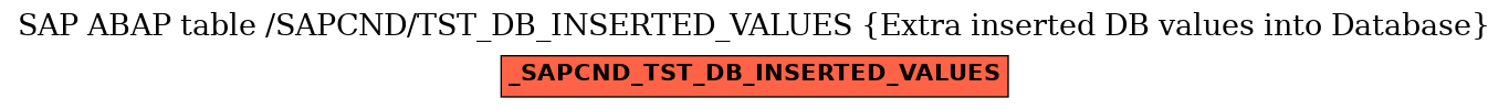 E-R Diagram for table /SAPCND/TST_DB_INSERTED_VALUES (Extra inserted DB values into Database)