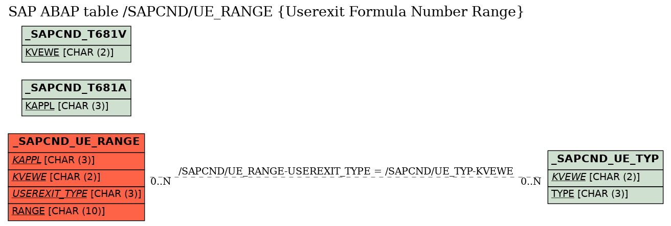 E-R Diagram for table /SAPCND/UE_RANGE (Userexit Formula Number Range)