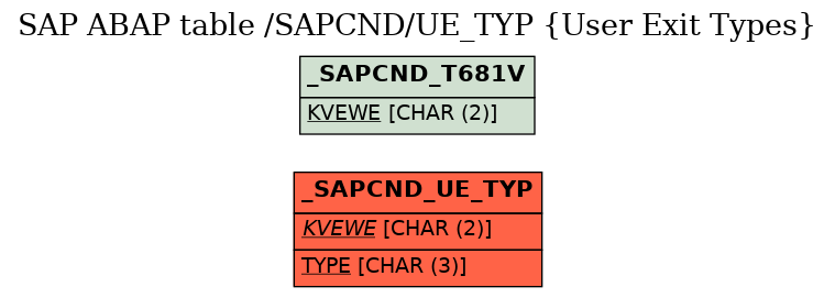 E-R Diagram for table /SAPCND/UE_TYP (User Exit Types)