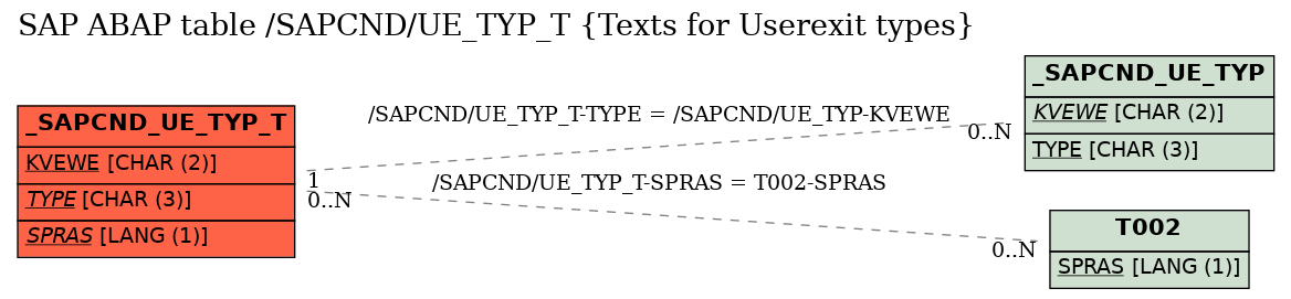 E-R Diagram for table /SAPCND/UE_TYP_T (Texts for Userexit types)