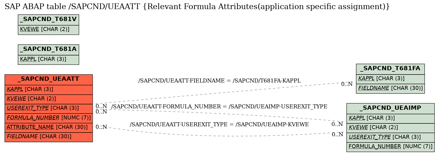 E-R Diagram for table /SAPCND/UEAATT (Relevant Formula Attributes(application specific assignment))