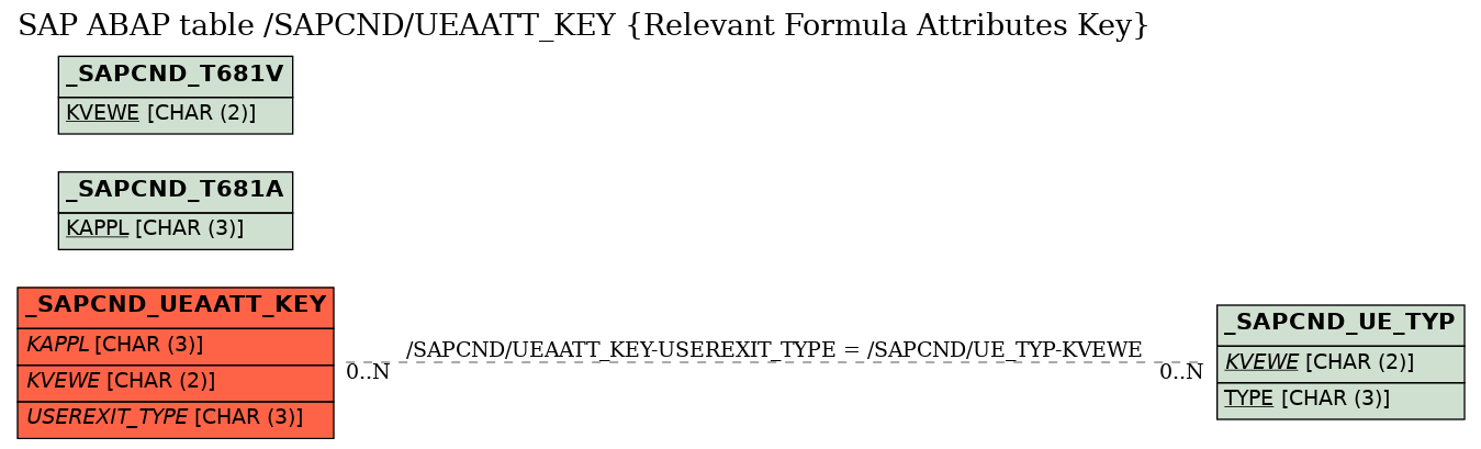 E-R Diagram for table /SAPCND/UEAATT_KEY (Relevant Formula Attributes Key)