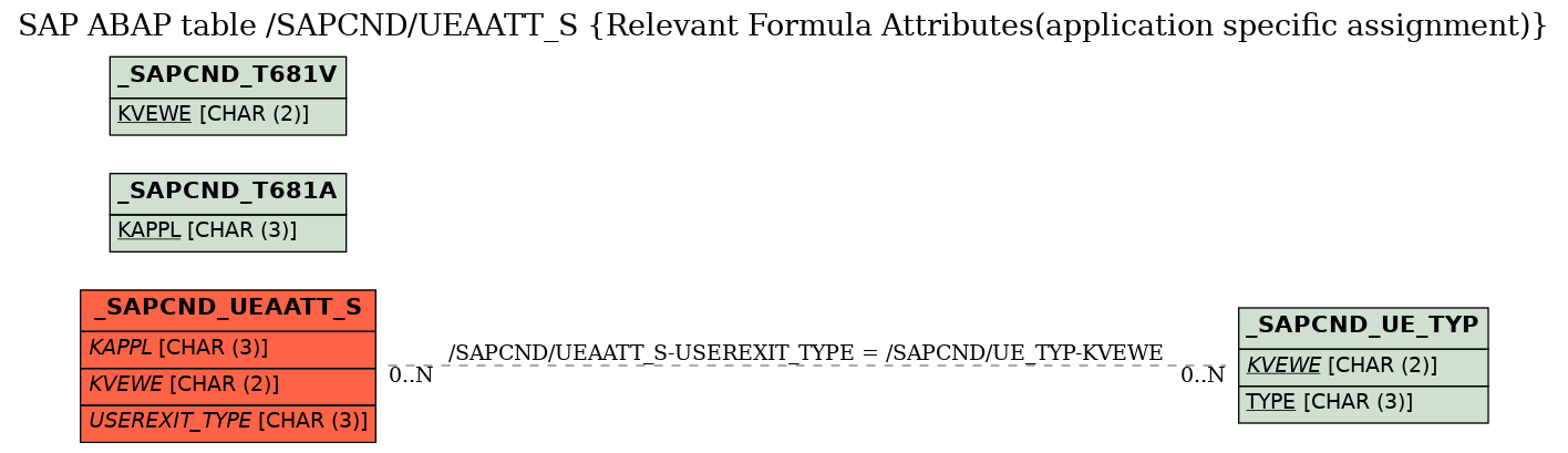 E-R Diagram for table /SAPCND/UEAATT_S (Relevant Formula Attributes(application specific assignment))