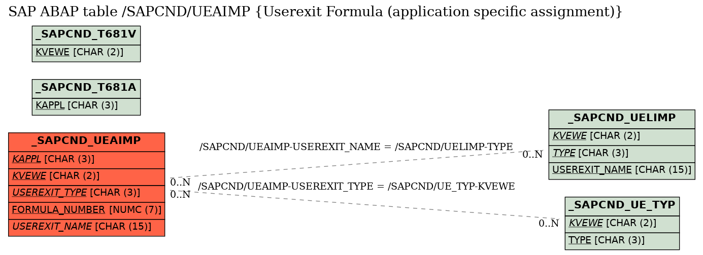 E-R Diagram for table /SAPCND/UEAIMP (Userexit Formula (application specific assignment))