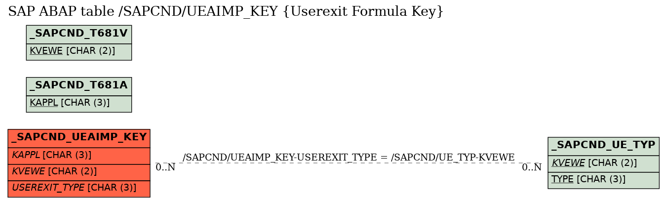 E-R Diagram for table /SAPCND/UEAIMP_KEY (Userexit Formula Key)