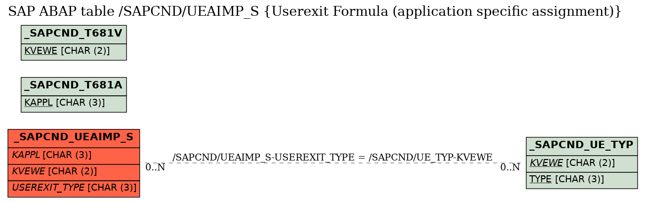 E-R Diagram for table /SAPCND/UEAIMP_S (Userexit Formula (application specific assignment))