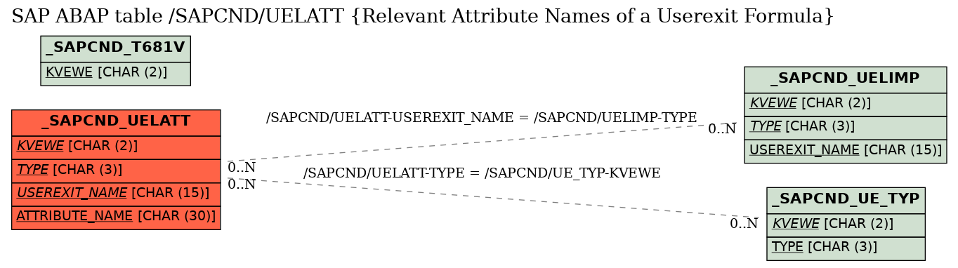 E-R Diagram for table /SAPCND/UELATT (Relevant Attribute Names of a Userexit Formula)