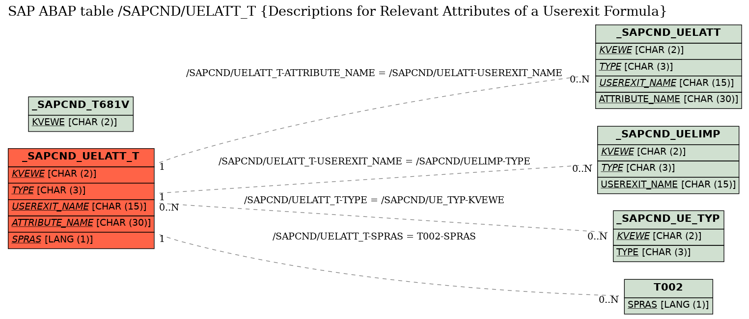 E-R Diagram for table /SAPCND/UELATT_T (Descriptions for Relevant Attributes of a Userexit Formula)