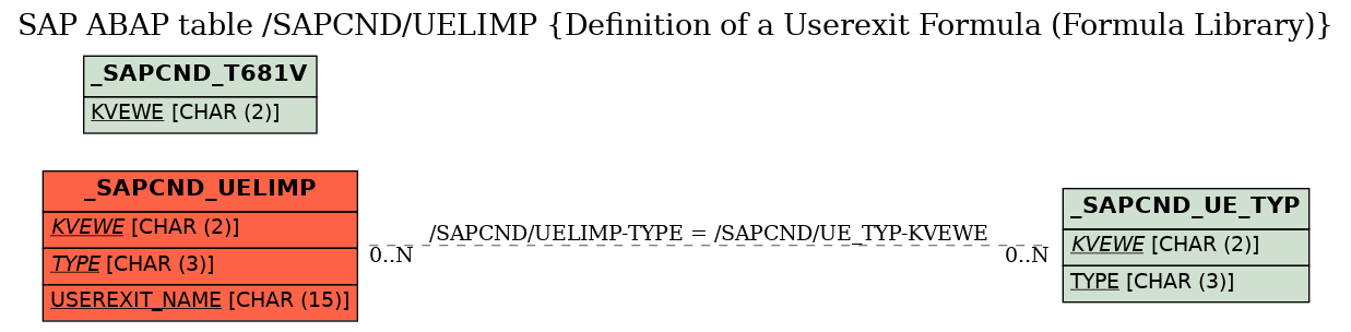 E-R Diagram for table /SAPCND/UELIMP (Definition of a Userexit Formula (Formula Library))