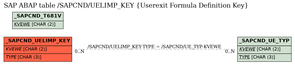 E-R Diagram for table /SAPCND/UELIMP_KEY (Userexit Formula Definition Key)