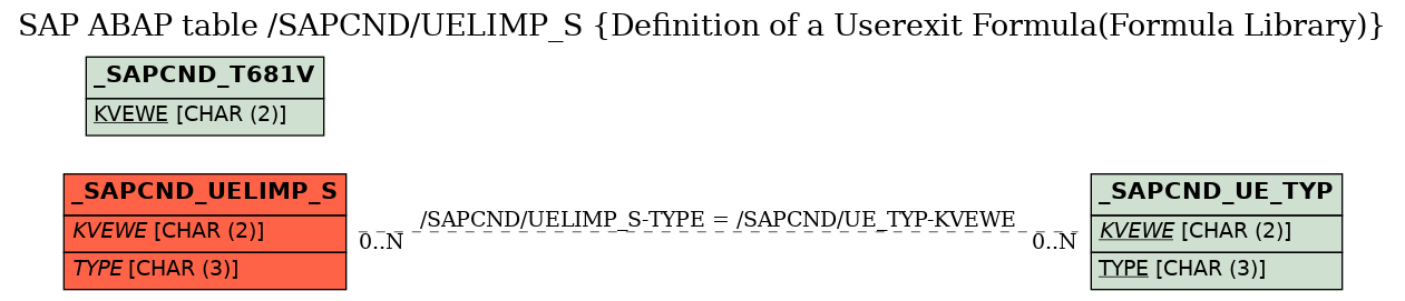 E-R Diagram for table /SAPCND/UELIMP_S (Definition of a Userexit Formula(Formula Library))