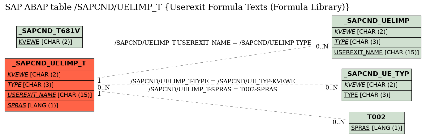 E-R Diagram for table /SAPCND/UELIMP_T (Userexit Formula Texts (Formula Library))