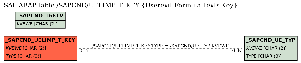 E-R Diagram for table /SAPCND/UELIMP_T_KEY (Userexit Formula Texts Key)