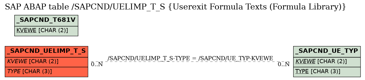 E-R Diagram for table /SAPCND/UELIMP_T_S (Userexit Formula Texts (Formula Library))