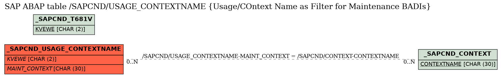 E-R Diagram for table /SAPCND/USAGE_CONTEXTNAME (Usage/COntext Name as Filter for Maintenance BADIs)