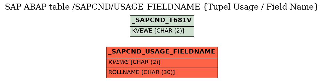 E-R Diagram for table /SAPCND/USAGE_FIELDNAME (Tupel Usage / Field Name)