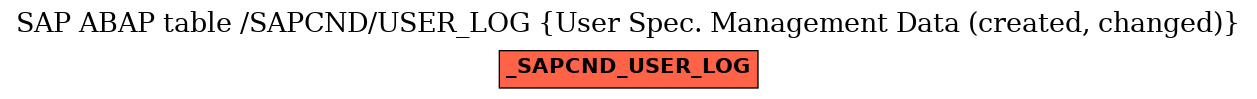 E-R Diagram for table /SAPCND/USER_LOG (User Spec. Management Data (created, changed))