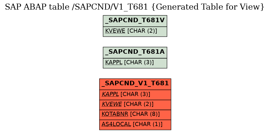 E-R Diagram for table /SAPCND/V1_T681 (Generated Table for View)