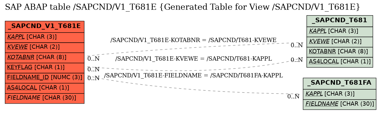 E-R Diagram for table /SAPCND/V1_T681E (Generated Table for View /SAPCND/V1_T681E)