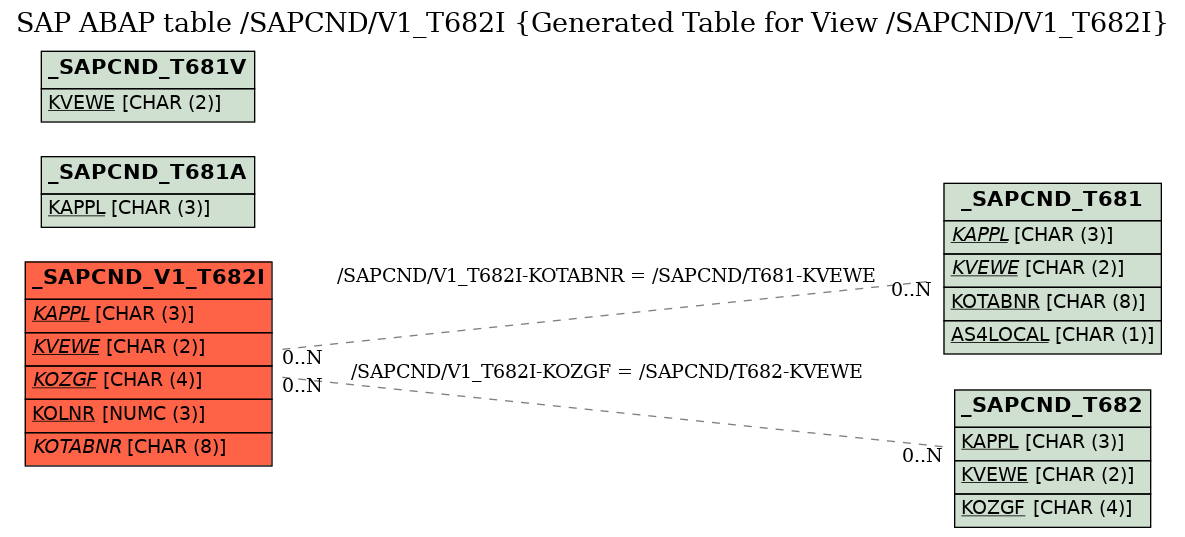 E-R Diagram for table /SAPCND/V1_T682I (Generated Table for View /SAPCND/V1_T682I)