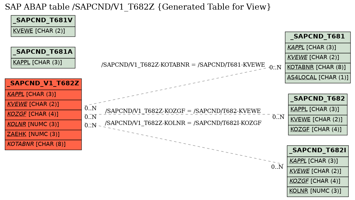 E-R Diagram for table /SAPCND/V1_T682Z (Generated Table for View)