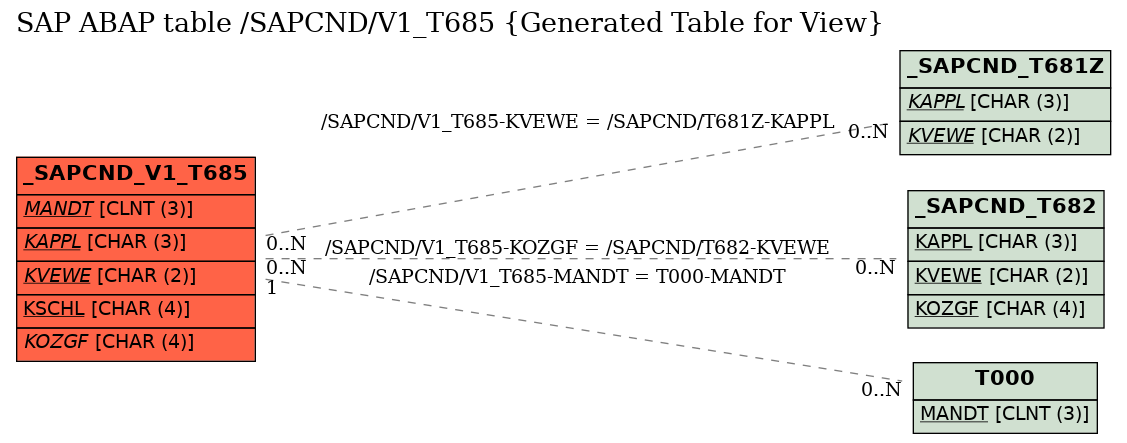 E-R Diagram for table /SAPCND/V1_T685 (Generated Table for View)