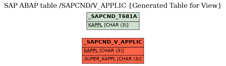 E-R Diagram for table /SAPCND/V_APPLIC (Generated Table for View)