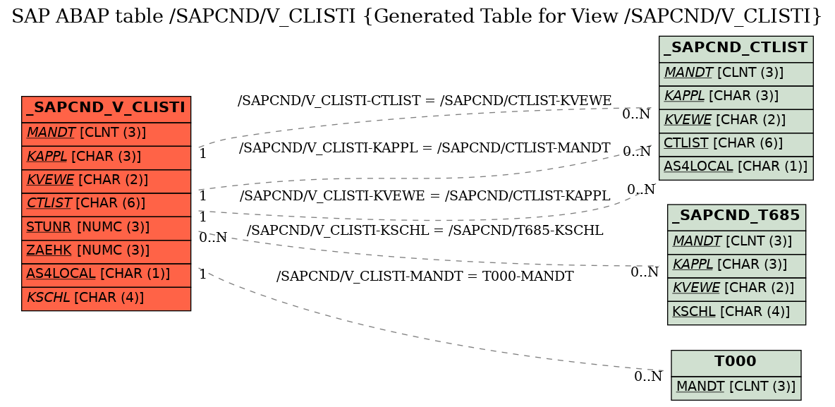 E-R Diagram for table /SAPCND/V_CLISTI (Generated Table for View /SAPCND/V_CLISTI)