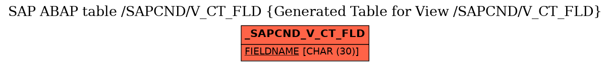 E-R Diagram for table /SAPCND/V_CT_FLD (Generated Table for View /SAPCND/V_CT_FLD)