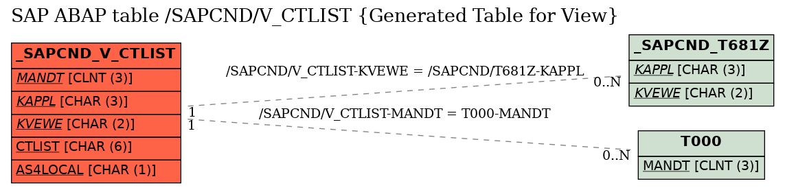 E-R Diagram for table /SAPCND/V_CTLIST (Generated Table for View)