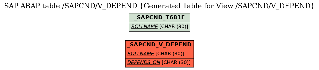 E-R Diagram for table /SAPCND/V_DEPEND (Generated Table for View /SAPCND/V_DEPEND)