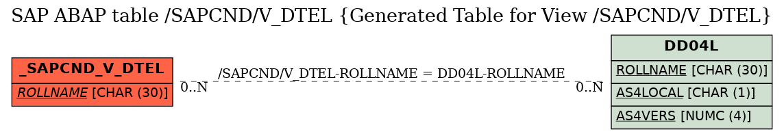 E-R Diagram for table /SAPCND/V_DTEL (Generated Table for View /SAPCND/V_DTEL)