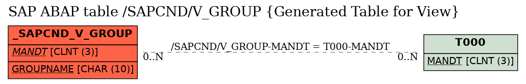 E-R Diagram for table /SAPCND/V_GROUP (Generated Table for View)