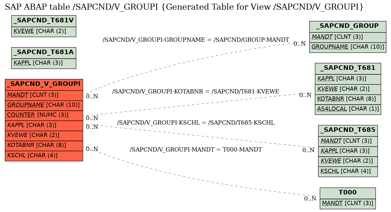 E-R Diagram for table /SAPCND/V_GROUPI (Generated Table for View /SAPCND/V_GROUPI)