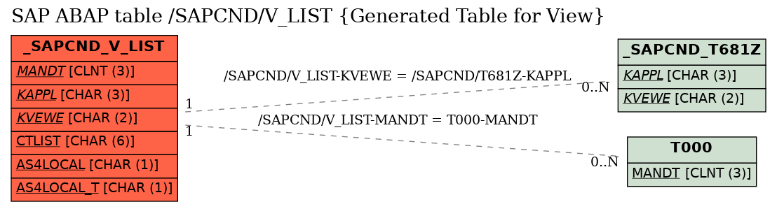E-R Diagram for table /SAPCND/V_LIST (Generated Table for View)