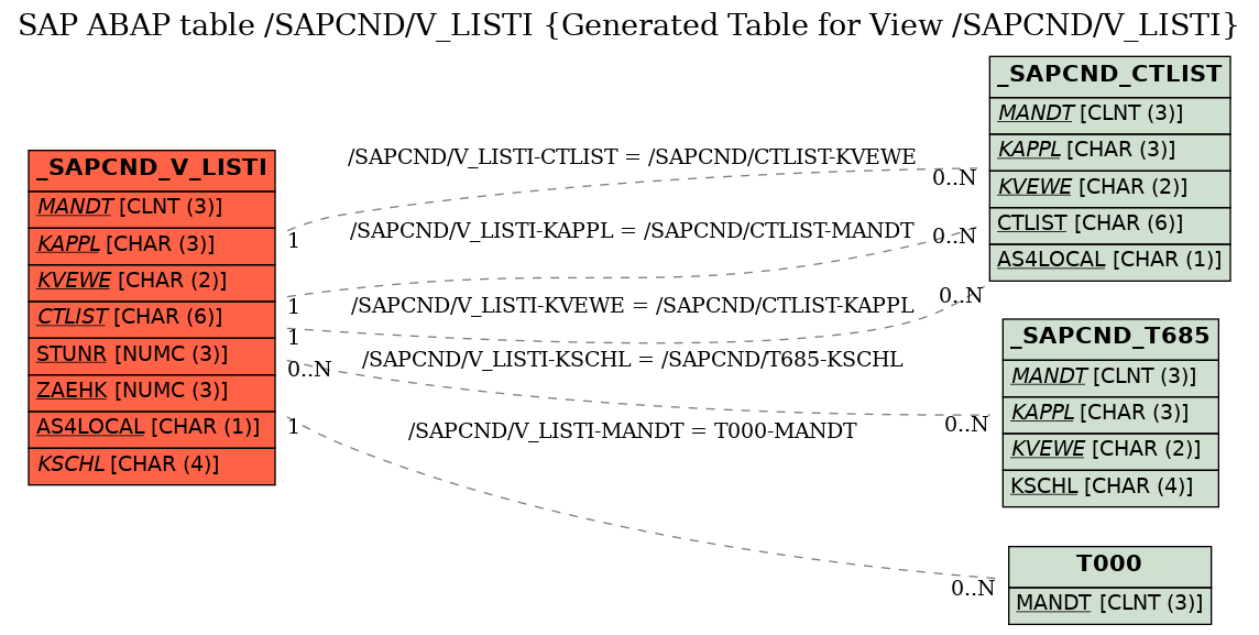 E-R Diagram for table /SAPCND/V_LISTI (Generated Table for View /SAPCND/V_LISTI)