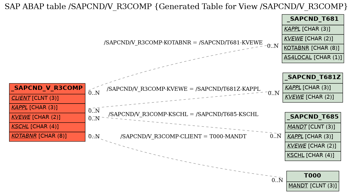 E-R Diagram for table /SAPCND/V_R3COMP (Generated Table for View /SAPCND/V_R3COMP)