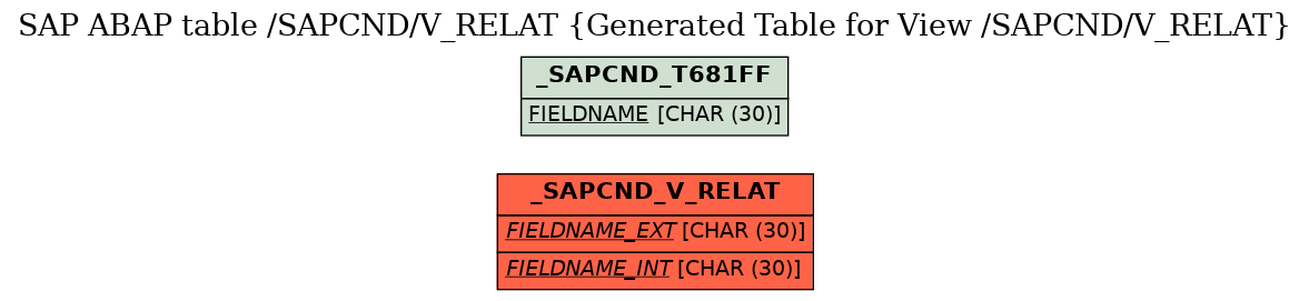 E-R Diagram for table /SAPCND/V_RELAT (Generated Table for View /SAPCND/V_RELAT)