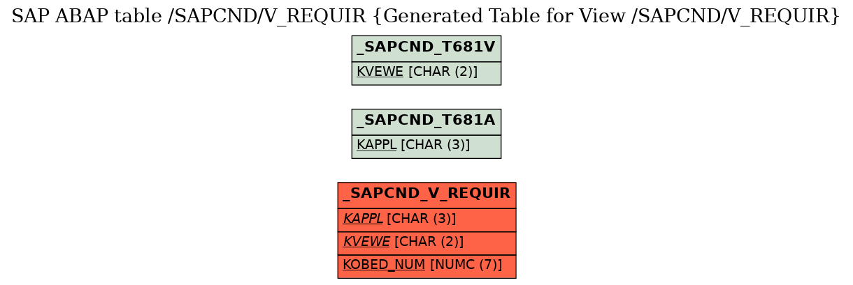 E-R Diagram for table /SAPCND/V_REQUIR (Generated Table for View /SAPCND/V_REQUIR)