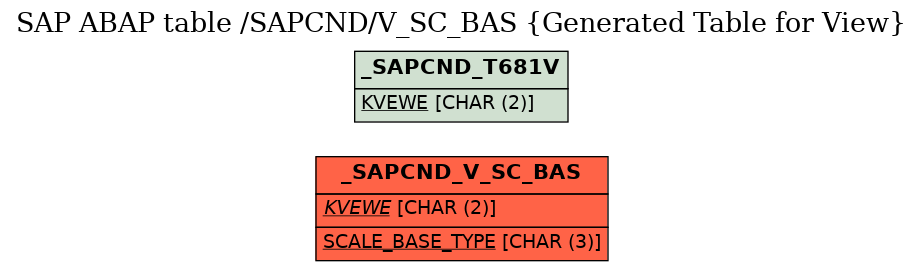 E-R Diagram for table /SAPCND/V_SC_BAS (Generated Table for View)