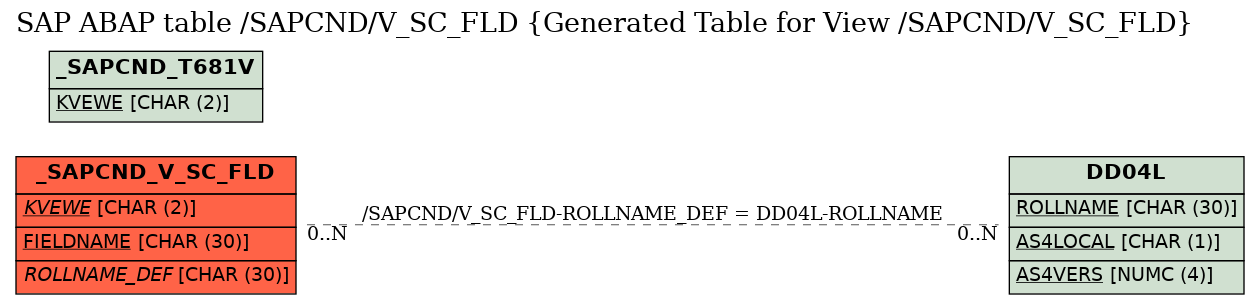 E-R Diagram for table /SAPCND/V_SC_FLD (Generated Table for View /SAPCND/V_SC_FLD)