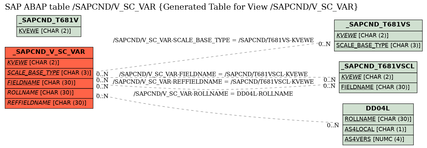 E-R Diagram for table /SAPCND/V_SC_VAR (Generated Table for View /SAPCND/V_SC_VAR)