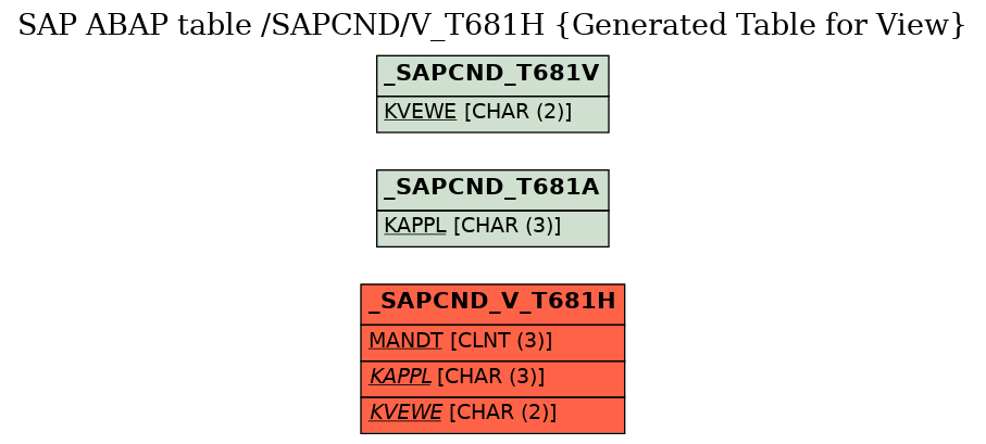 E-R Diagram for table /SAPCND/V_T681H (Generated Table for View)