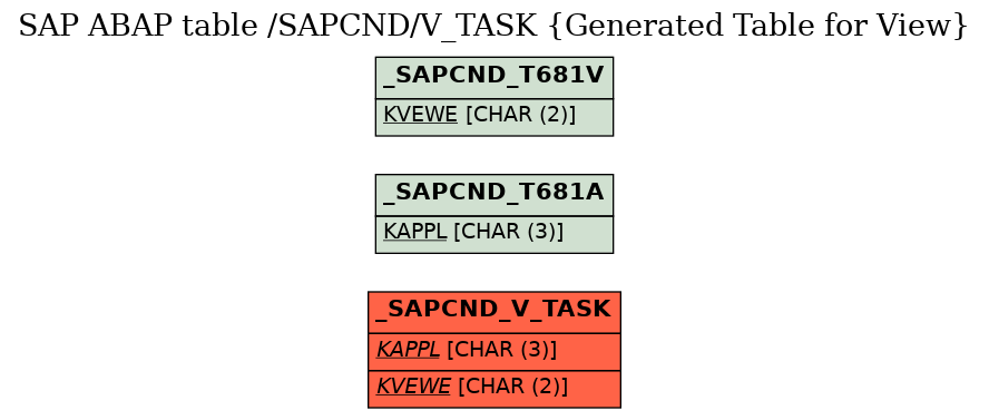 E-R Diagram for table /SAPCND/V_TASK (Generated Table for View)