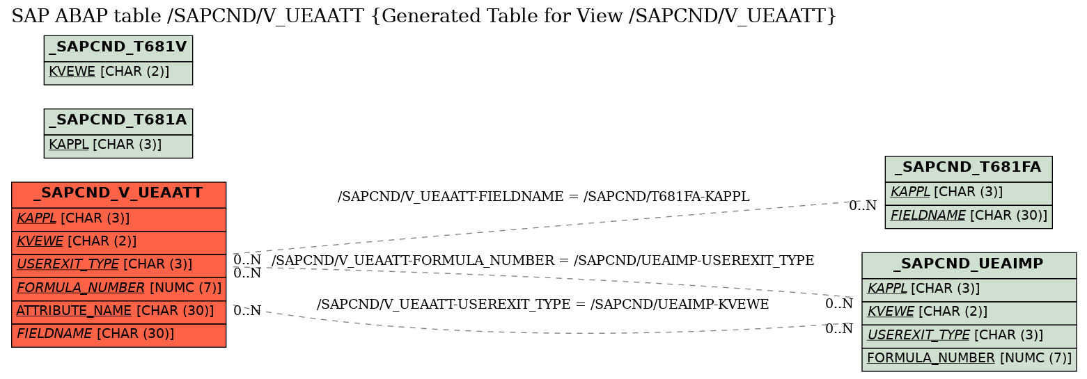 E-R Diagram for table /SAPCND/V_UEAATT (Generated Table for View /SAPCND/V_UEAATT)