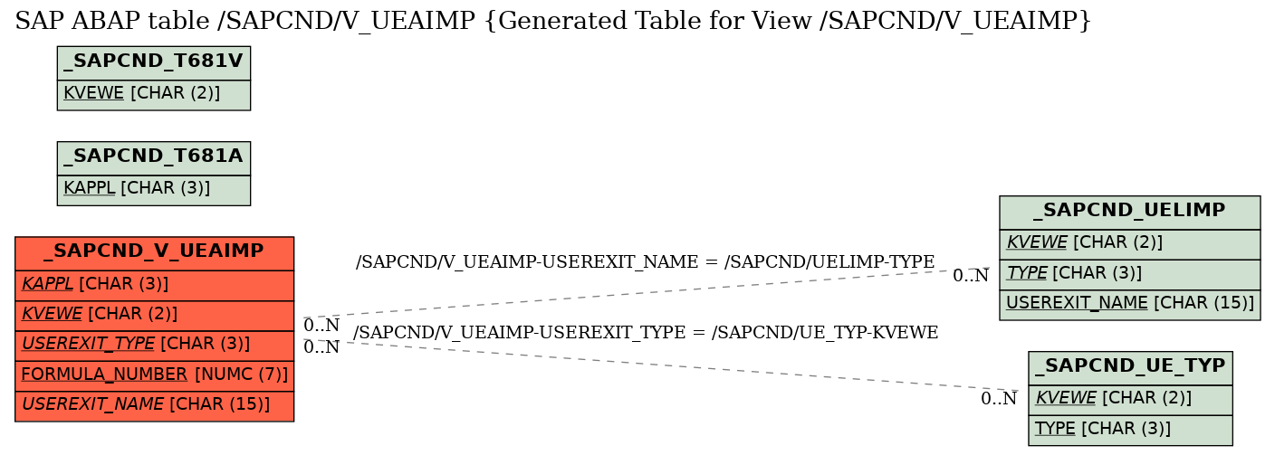 E-R Diagram for table /SAPCND/V_UEAIMP (Generated Table for View /SAPCND/V_UEAIMP)