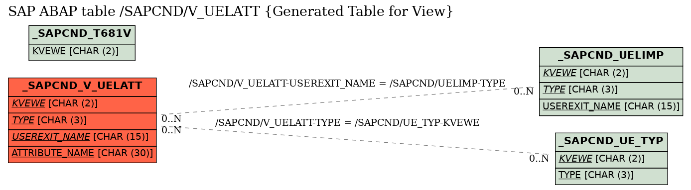 E-R Diagram for table /SAPCND/V_UELATT (Generated Table for View)