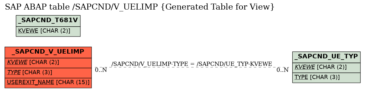 E-R Diagram for table /SAPCND/V_UELIMP (Generated Table for View)