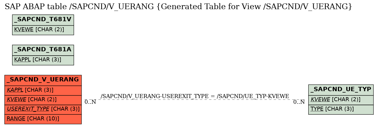 E-R Diagram for table /SAPCND/V_UERANG (Generated Table for View /SAPCND/V_UERANG)